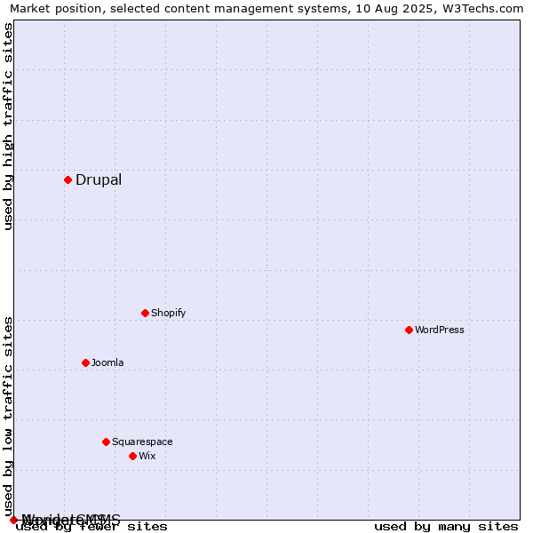 Market position of Drupal vs. Navigate CMS vs. WonderCMS