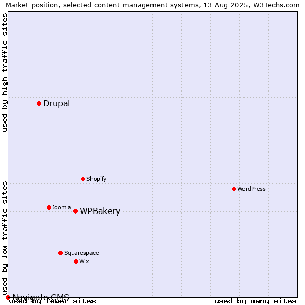 Market position of WPBakery vs. Drupal vs. Navigate CMS