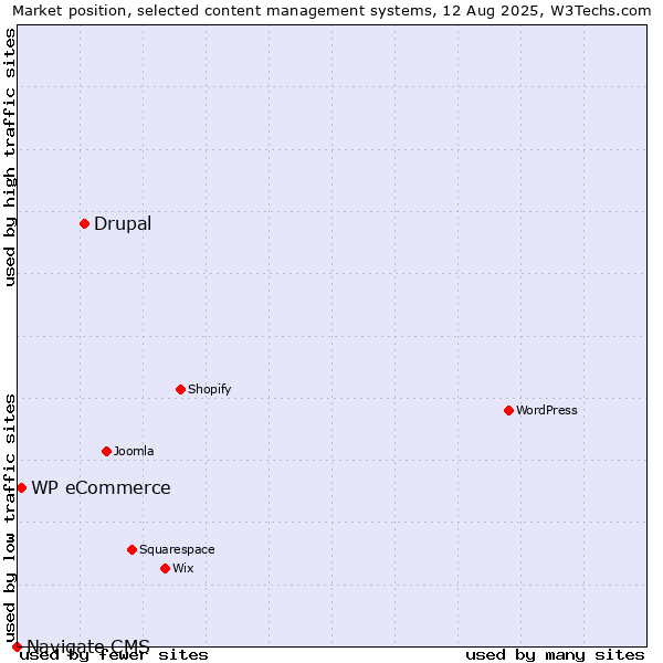 Market position of Drupal vs. WP eCommerce vs. Navigate CMS