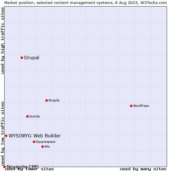 Market position of Drupal vs. WYSIWYG Web Builder vs. Navigate CMS