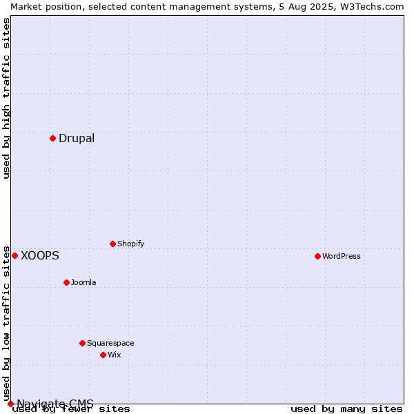 Market position of Drupal vs. XOOPS vs. Navigate CMS