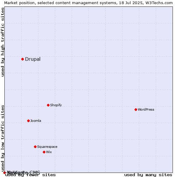Market position of Drupal vs. Navigate CMS vs. Yo!Kart