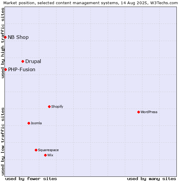 Market position of Drupal vs. PHP-Fusion vs. NB Shop