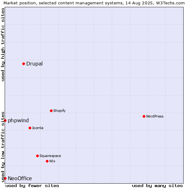 Market position of Drupal vs. phpwind vs. NeoOffice