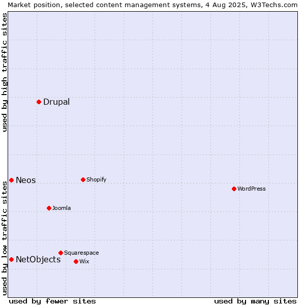 Market position of Drupal vs. NetObjects vs. Neos