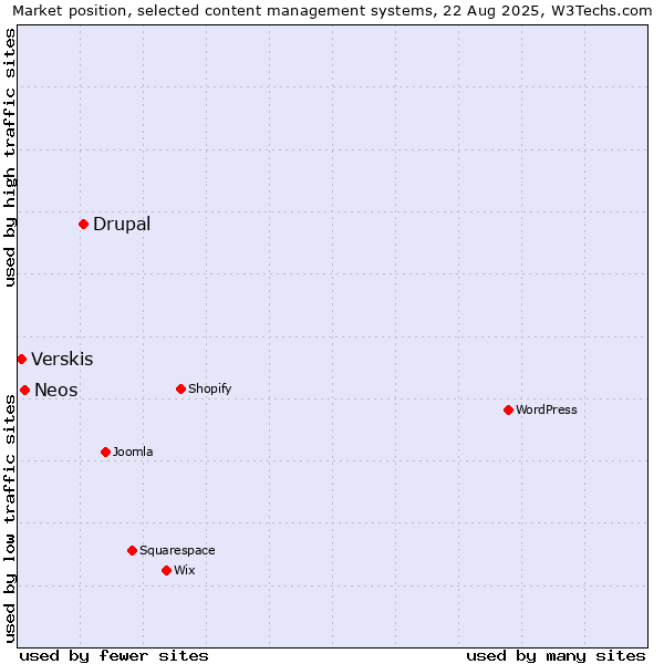 Market position of Drupal vs. Neos vs. Verskis
