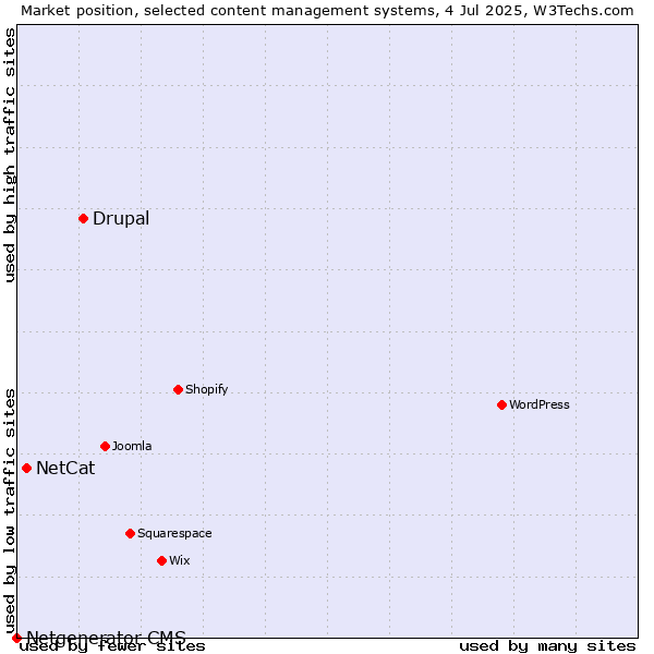 Market position of Drupal vs. NetCat vs. Netgenerator CMS