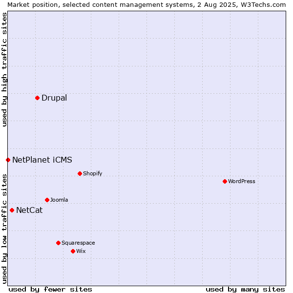 Market position of Drupal vs. NetCat vs. NetPlanet iCMS
