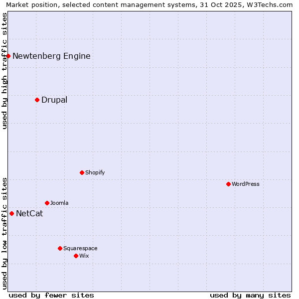 Market position of Drupal vs. NetCat vs. Newtenberg Engine