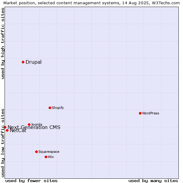 Market position of Drupal vs. NetCat vs. Next Generation CMS