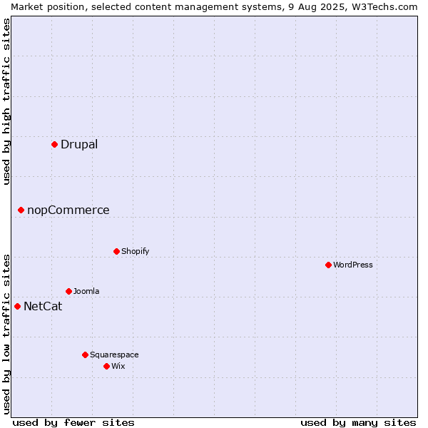 Market position of Drupal vs. nopCommerce vs. NetCat