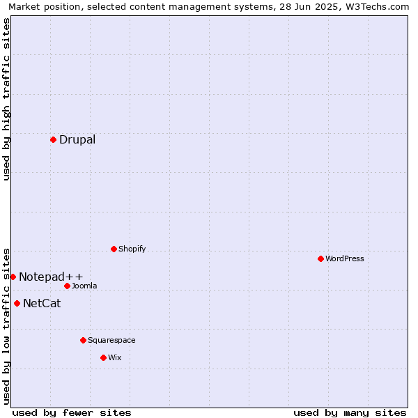 Market position of Drupal vs. NetCat vs. Notepad++