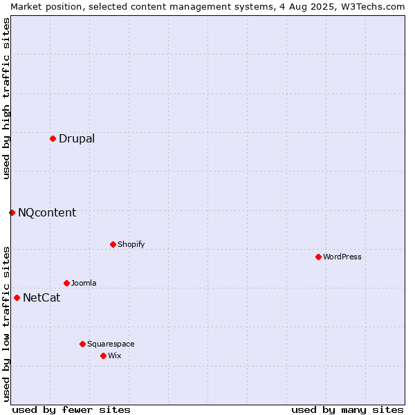 Market position of Drupal vs. NetCat vs. NQcontent