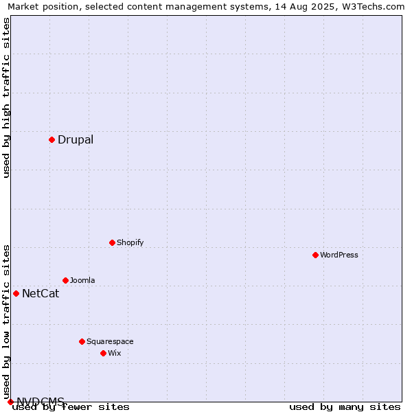 Market position of Drupal vs. NetCat vs. NVDCMS
