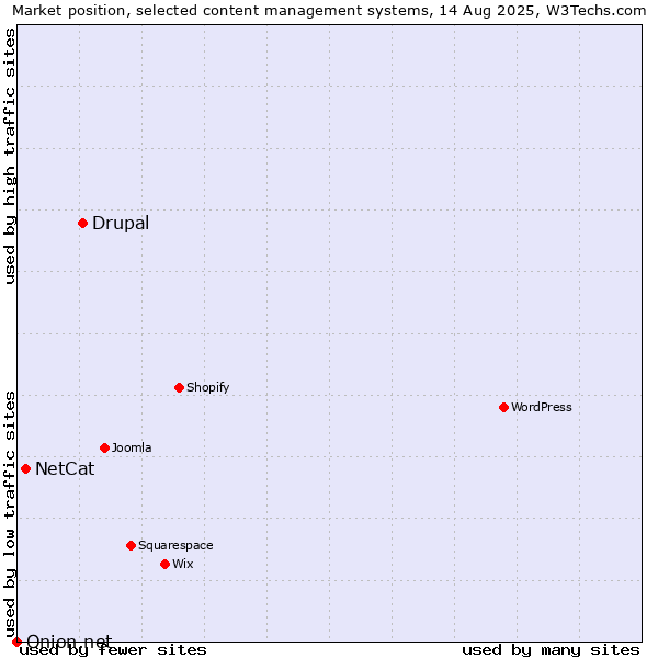 Market position of Drupal vs. NetCat vs. Onion.net