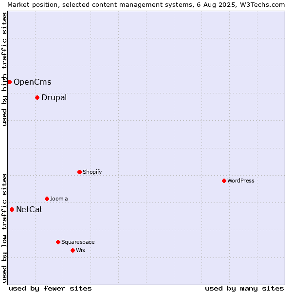 Market position of Drupal vs. NetCat vs. OpenCms