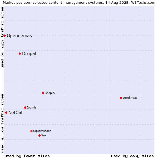 Market position of Drupal vs. NetCat vs. Opennemas