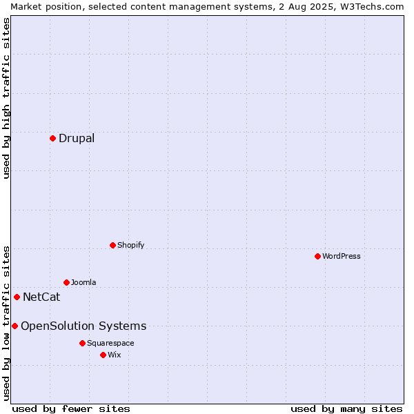 Market position of Drupal vs. NetCat vs. OpenSolution Systems