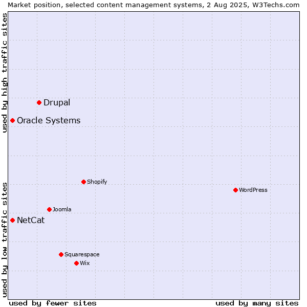 Market position of Drupal vs. Oracle Systems vs. NetCat
