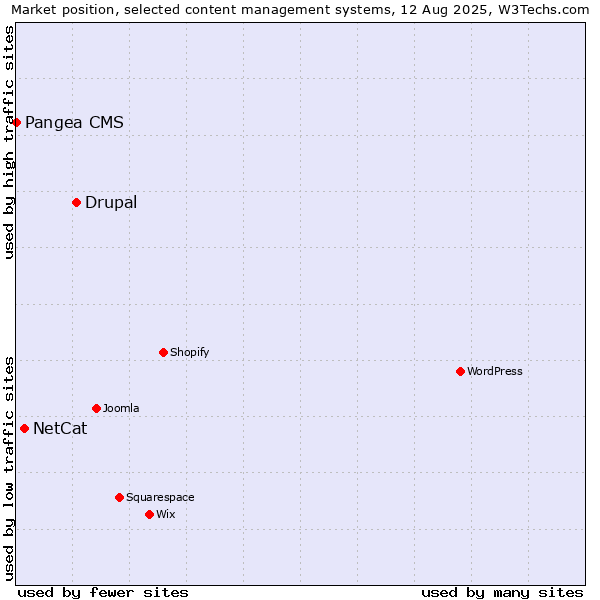 Market position of Drupal vs. NetCat vs. Pangea CMS