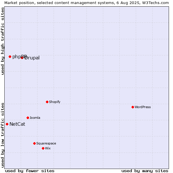 Market position of Drupal vs. phpBB vs. NetCat