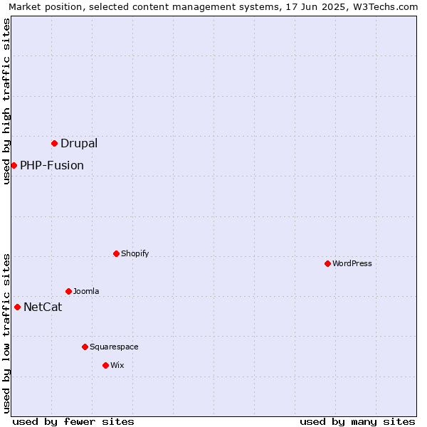 Market position of Drupal vs. NetCat vs. PHP-Fusion