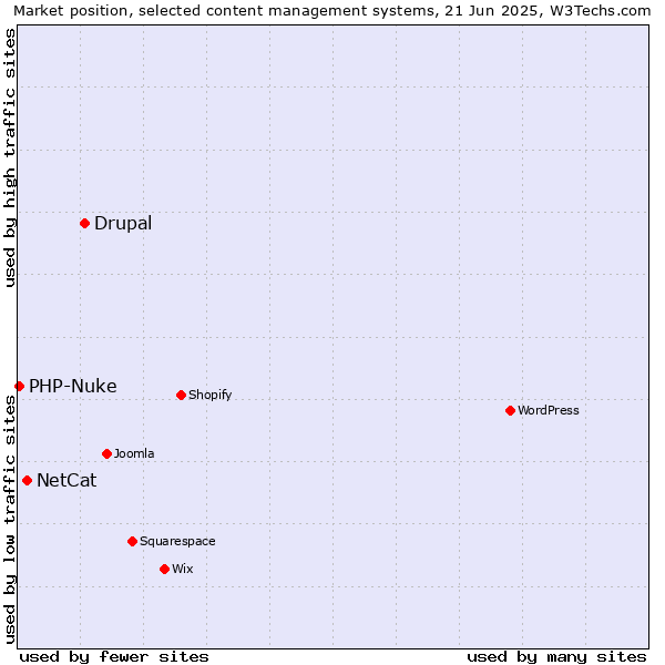 Market position of Drupal vs. NetCat vs. PHP-Nuke