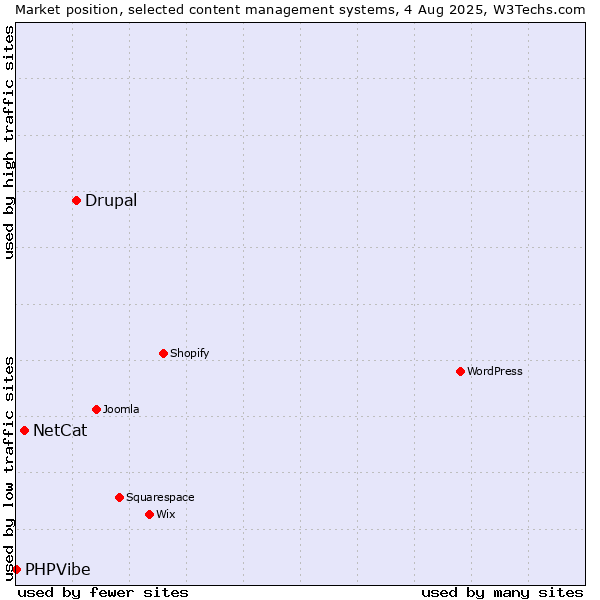 Market position of Drupal vs. NetCat vs. PHPVibe