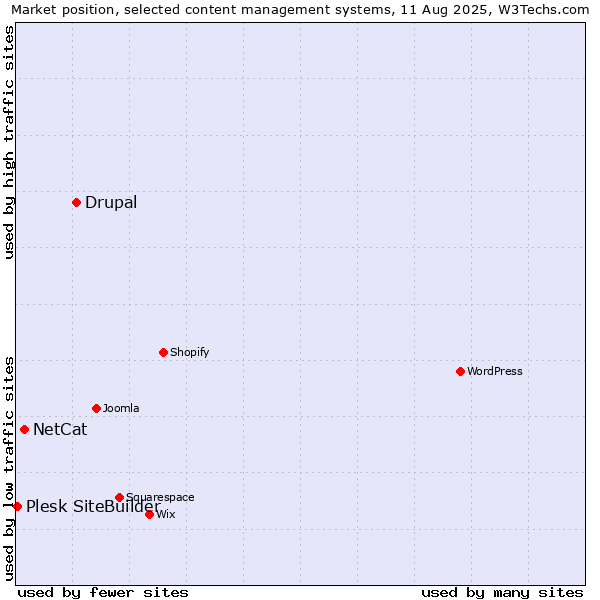 Market position of Drupal vs. NetCat vs. Plesk SiteBuilder