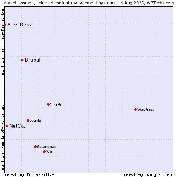 Market position of Drupal vs. NetCat vs. Atex Content Engine