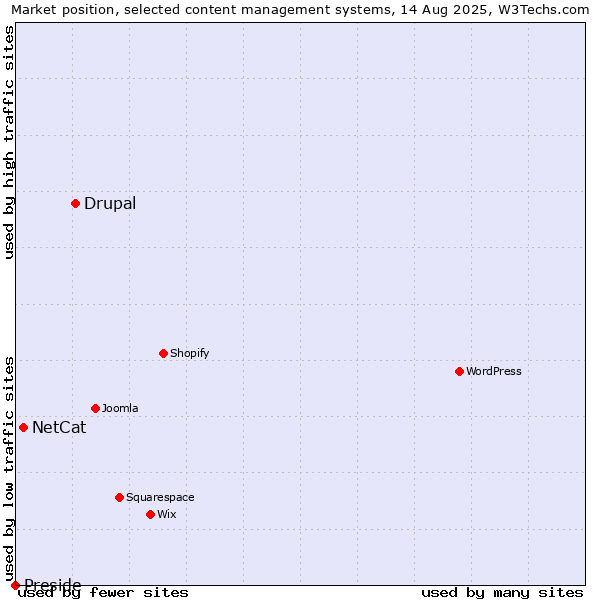 Market position of Drupal vs. NetCat vs. Preside