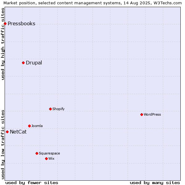 Market position of Drupal vs. NetCat vs. Pressbooks