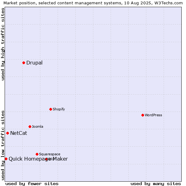 Market position of Drupal vs. NetCat vs. Quick Homepage Maker