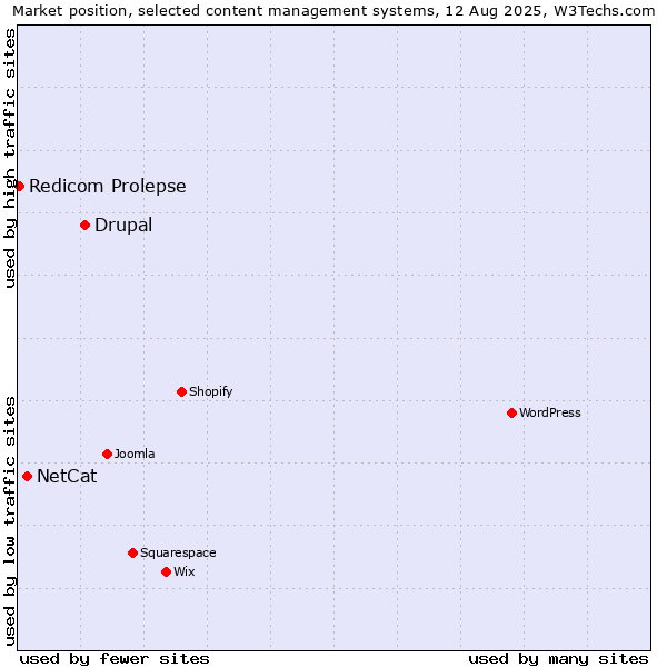 Market position of Drupal vs. NetCat vs. Redicom Prolepse