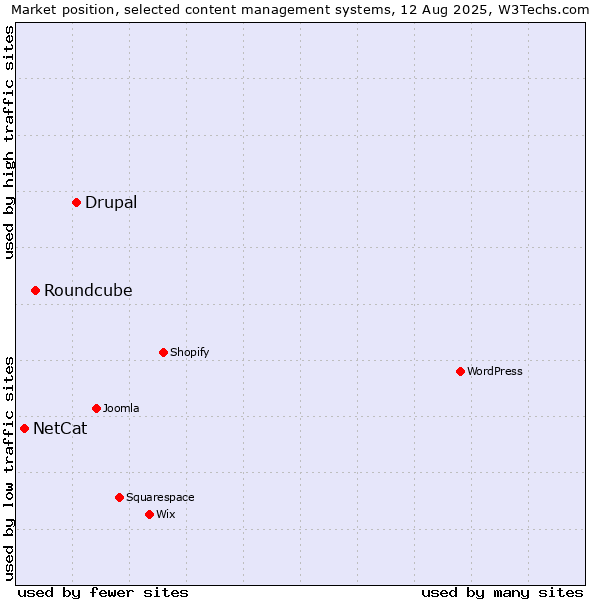 Market position of Drupal vs. Roundcube vs. NetCat
