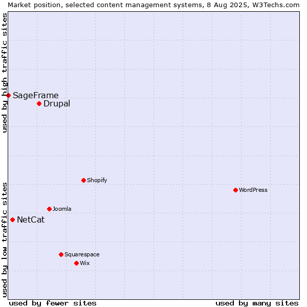 Market position of Drupal vs. NetCat vs. SageFrame