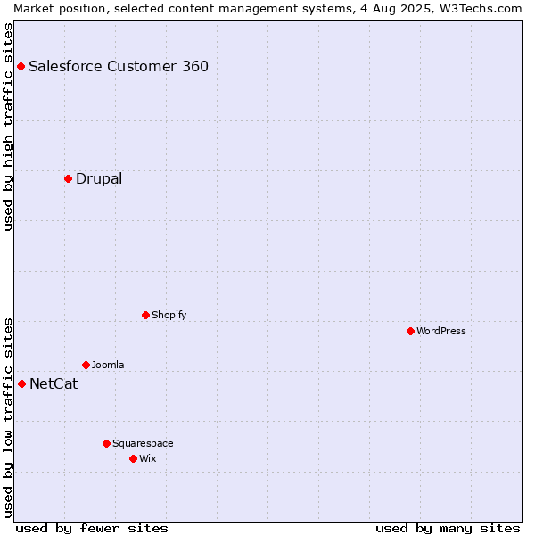 Market position of Drupal vs. NetCat vs. Salesforce Customer 360