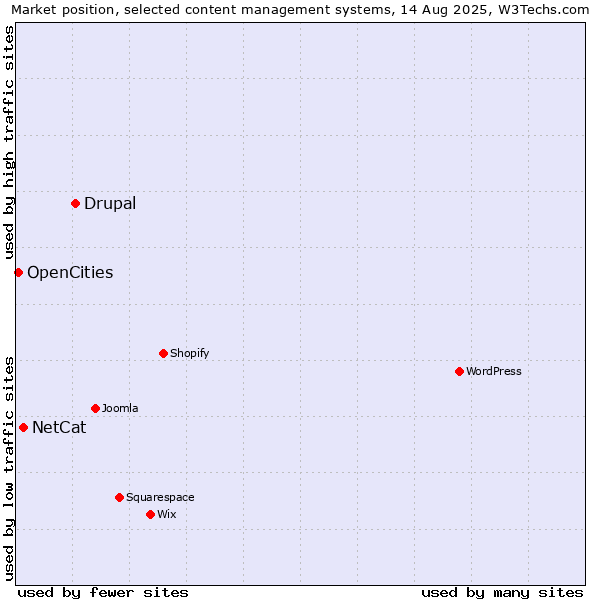 Market position of Drupal vs. NetCat vs. OpenCities