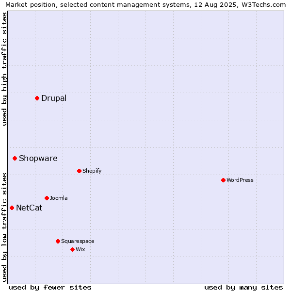 Market position of Drupal vs. Shopware vs. NetCat