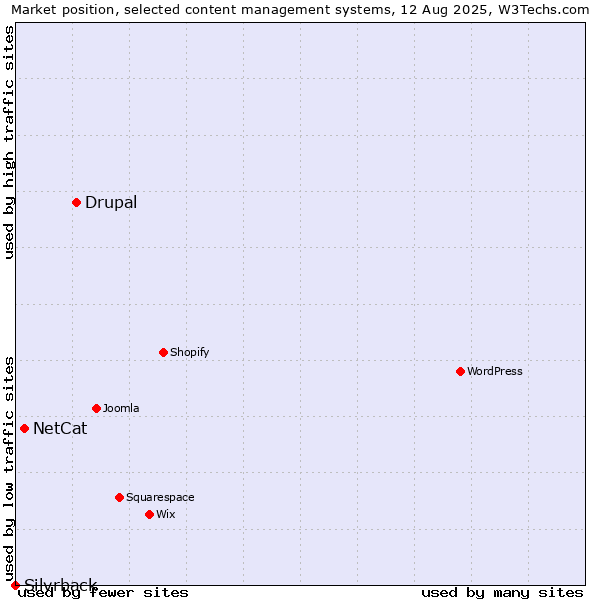 Market position of Drupal vs. NetCat vs. Silvrback