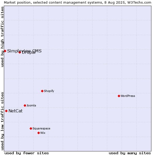 Market position of Drupal vs. NetCat vs. Simpleview CMS
