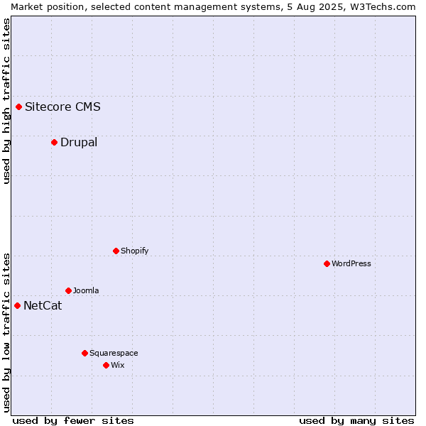 Market position of Drupal vs. Sitecore CMS vs. NetCat