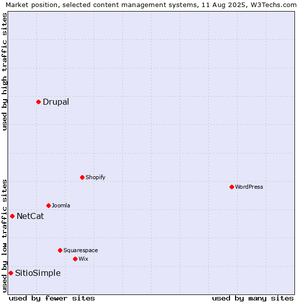 Market position of Drupal vs. NetCat vs. SitioSimple