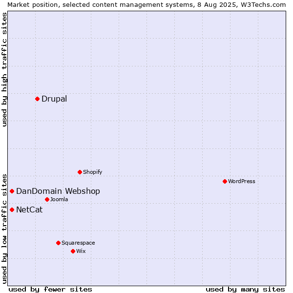 Market position of Drupal vs. DanDomain Webshop vs. NetCat