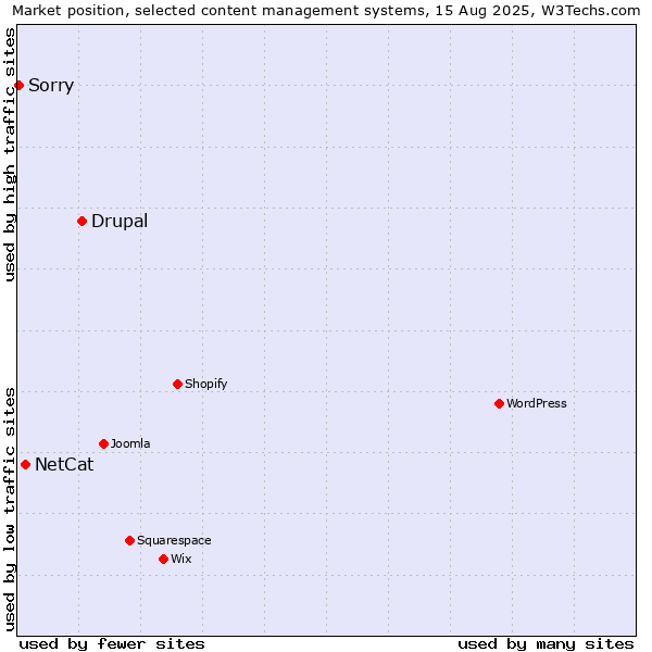 Market position of Drupal vs. NetCat vs. Sorry