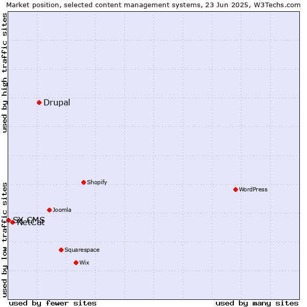 Market position of Drupal vs. NetCat vs. SX CMS