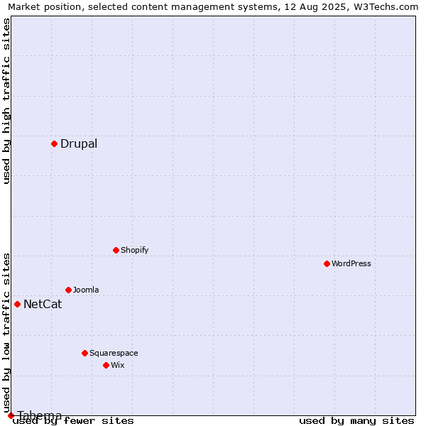 Market position of Drupal vs. NetCat vs. Taberna