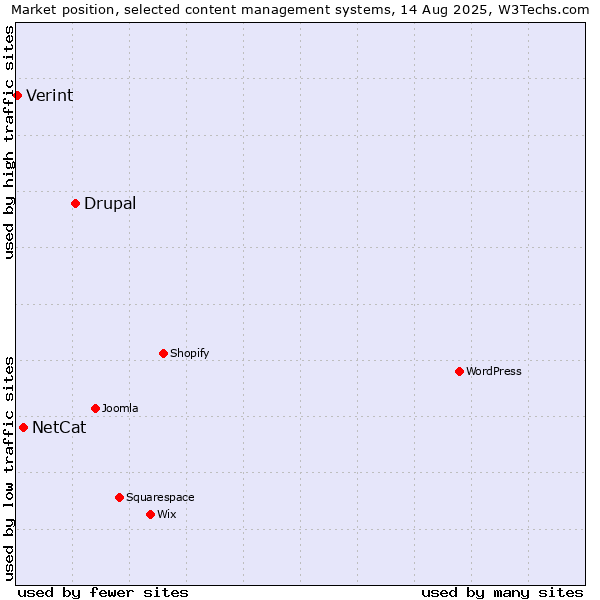 Market position of Drupal vs. NetCat vs. Verint