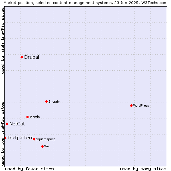 Market position of Drupal vs. NetCat vs. Textpattern