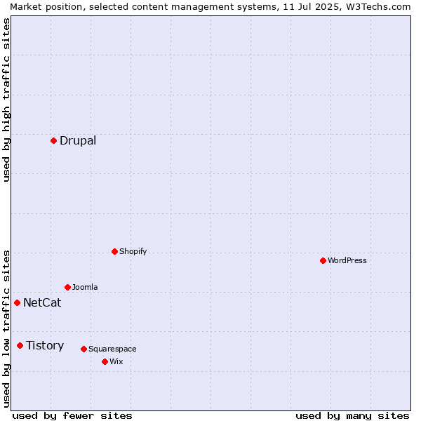 Market position of Drupal vs. Tistory vs. NetCat